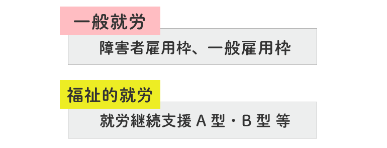 一般就労と福祉的就労の図