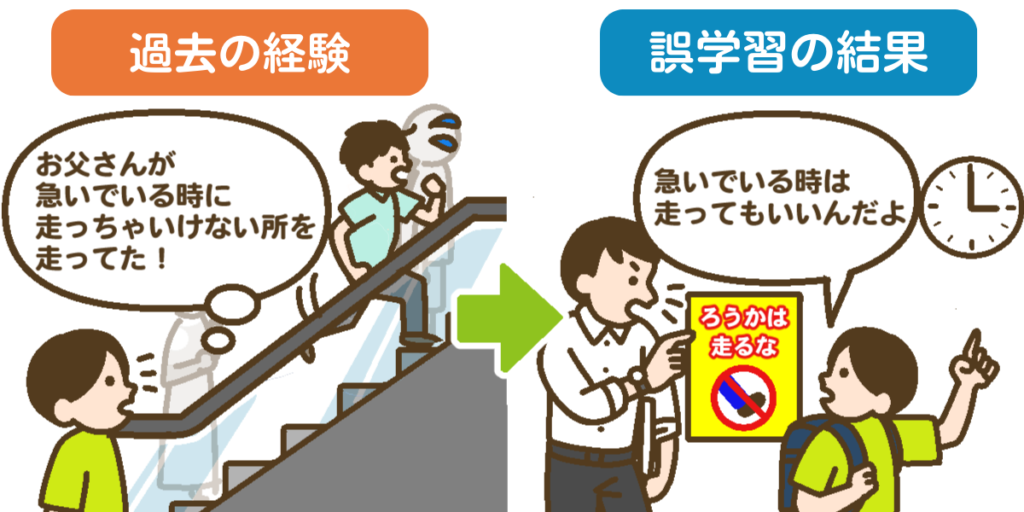 父親が急いでいる時に走ってはいけない場所を走った経験を誤学習して、走ってはいけない場所を「急いでいる時には走ってよい」と認識する子ども