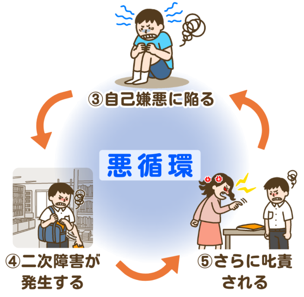 失敗経験から自己嫌悪に陥り、二次障害により万引きを働き、さらに大人に叱責される悪循環の図