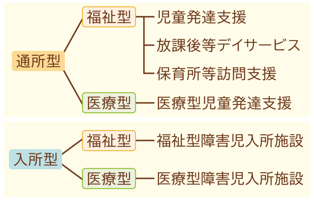 療育を提供する施設の図