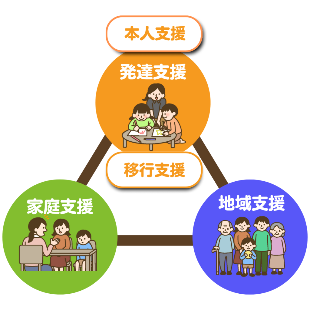 発達支援（本人支援・移行支援）、家庭支援、地域支援連携のイメージ図