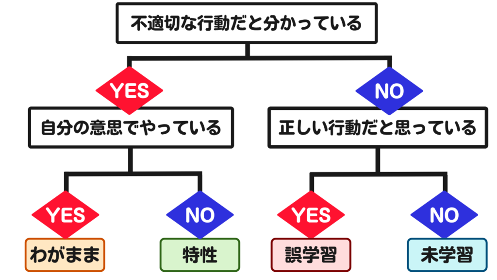 わがままor特性見極めチャート